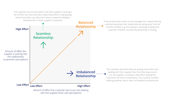 CES – Customer Effort Score