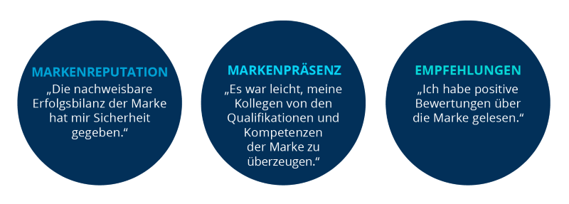 Die Ergebnisse in der DACH-Region zeigen, dass die drei wichtigsten Merkmale einer starken Marke