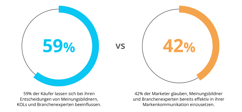 59 % der globalen Entscheider bei ihrer letzten Kauf- oder Investitionsentscheidung von solchen Meinungsführern beeinflusst wurden